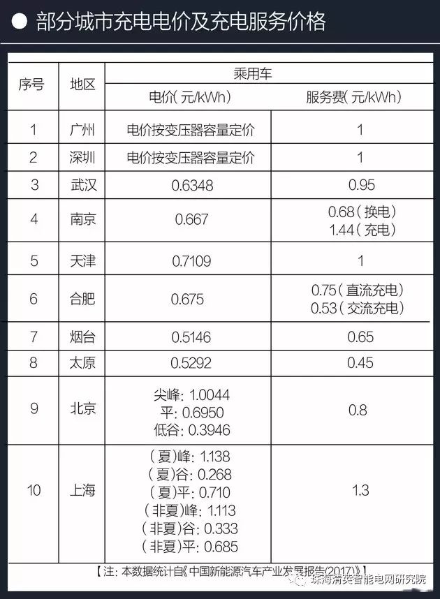 从充电基础设施建设状况、充电费用和充电方式三部分来简要介绍