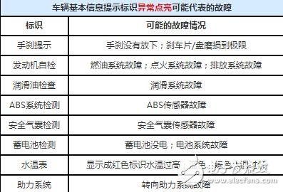 汽车仪表盘指示灯大全（图解）_汽车仪表盘指示灯详解