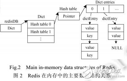 基于非易失性内存的持久化嵌入式内存数据库