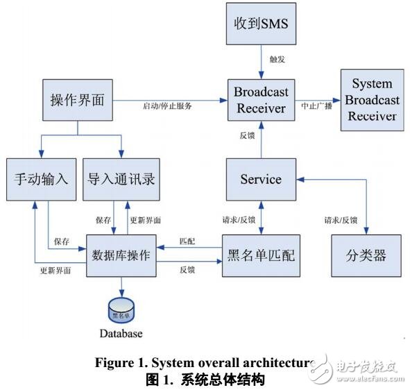 基于Android的垃圾短信检测方法