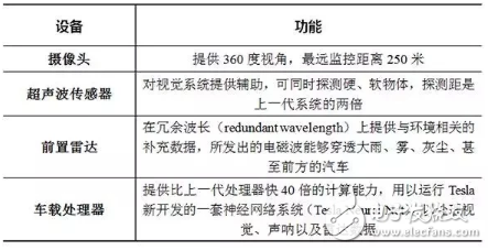 一文解析特斯拉无人驾驶技术原理_最全解析