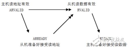 读事务握手依赖关系