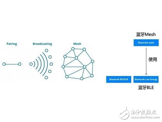 蓝牙网状网络的四大优点分析