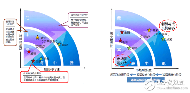 大数据的主要应用领域及案例