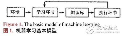 基于大数据的机器学习方法和技术研究