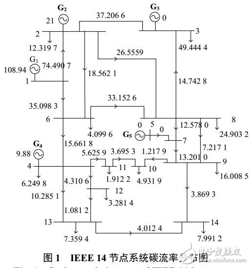 电网功率碳排放流计算方法