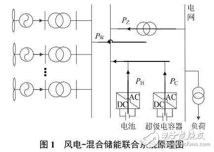 混合储能的风电爬坡优化控制