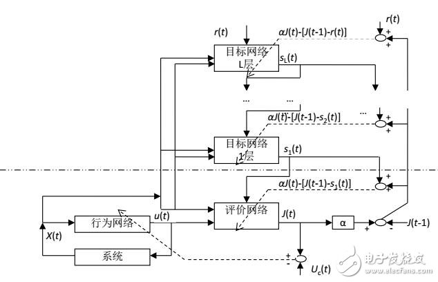 分层学习的自适应动态规划