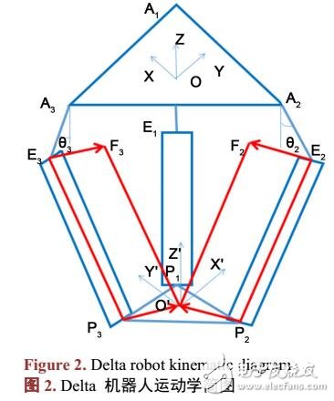 三自由度Delta机器人工作空间仿真