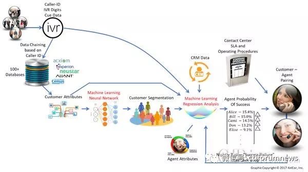 Afiniti：开发一种人工智能机器技术来优化联络中心的性能