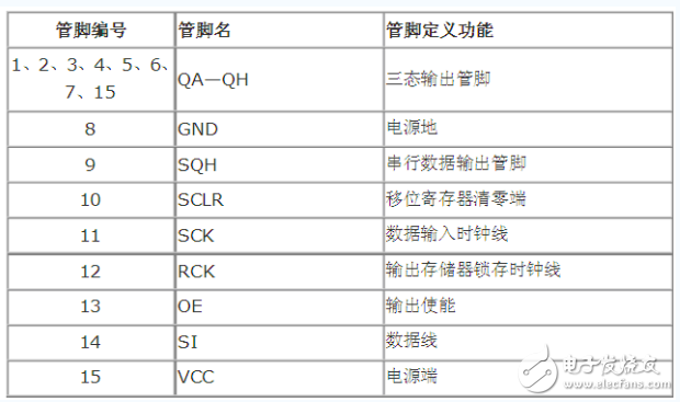 通俗易懂的74HC595芯片讲解_74HC595引脚功能及使用方法