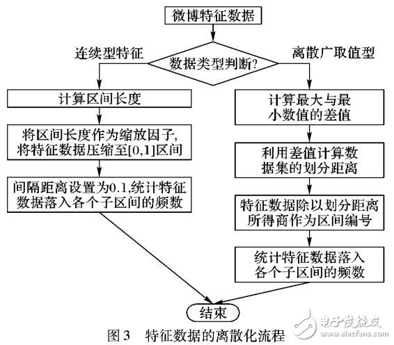 一种融合采样技术和RE算法的微博转发行为预测方法