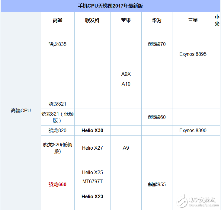 骁龙660和625哪个省电_骁龙625和660功耗对比