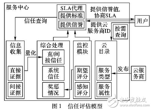 基于服务等级协议的云计算信任模型