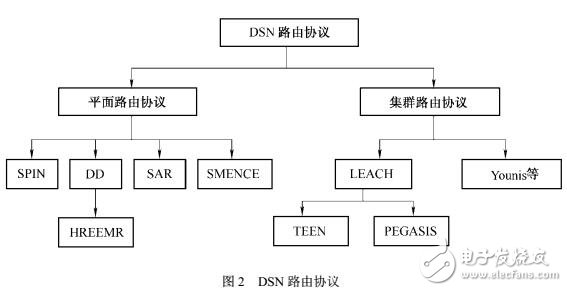 无线传感器网络通信协议