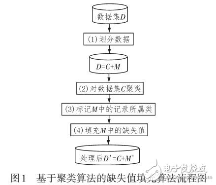 基于距离最大化和缺失数据聚类的填充算法