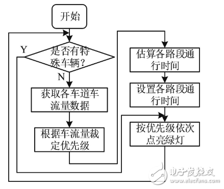 智能车牌识别的交通灯控制系统的设计