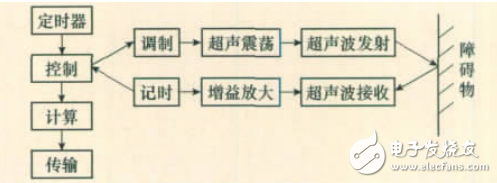 基于超声计数的智能交通灯控制系统