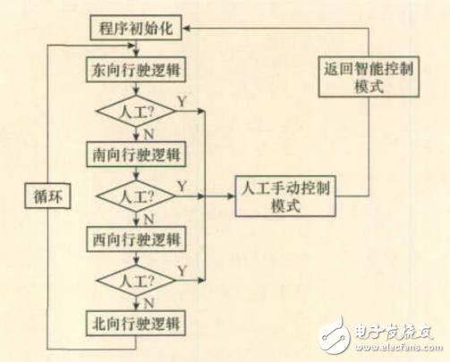 基于超声计数的智能交通灯控制系统