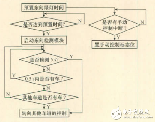 基于超声计数的智能交通灯控制系统