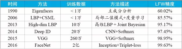 总结了人脸识别技术的发展历史，并给出了实用方案设计的参考