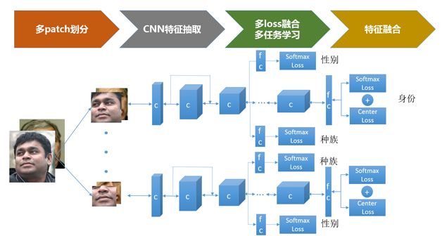 总结了人脸识别技术的发展历史，并给出了实用方案设计的参考