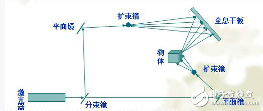 什么是全息投影技术_全息投影技术原理是什么