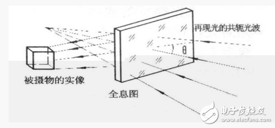 什么是全息投影技术_全息投影技术原理是什么