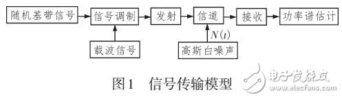 无线电信号的高阶谱估计分析