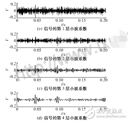 小波阈值去噪的应用