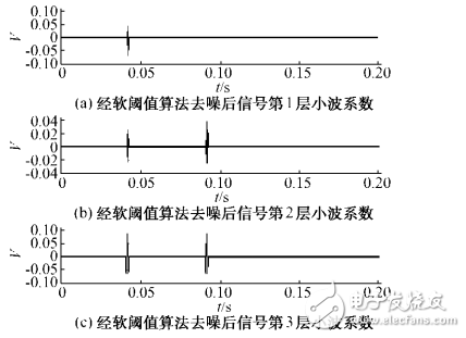 小波阈值去噪的应用