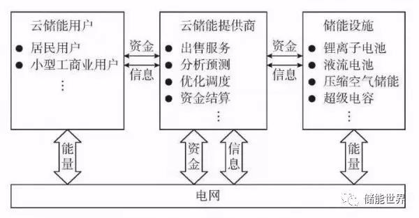 详细剖析云储能