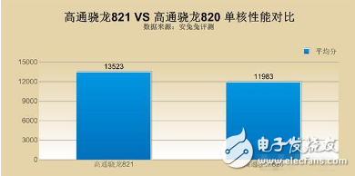 骁龙820和821哪个好_骁龙820和821功耗实测