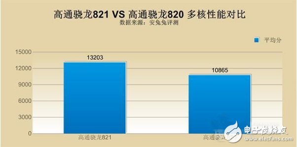 骁龙820和821哪个好_骁龙820和821功耗实测