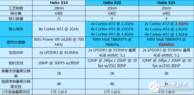 搭载联发科 helio x25处理器的手机有哪些