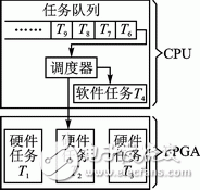 基于FPGA硬件平台的可重构系统调度算法详解