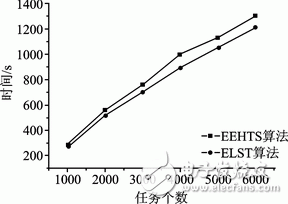 基于FPGA硬件平台的可重构系统调度算法详解