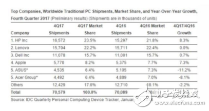 PC出货量报告：全球PC市场整体下滑 惠普仍占据第一