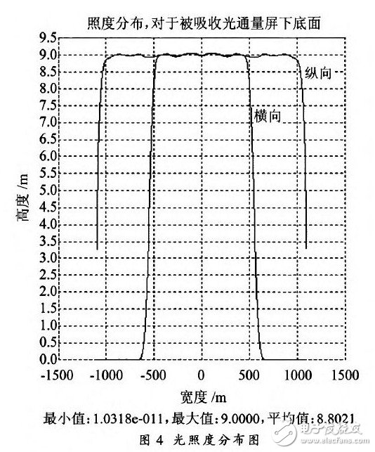 对光伏组件的参数进行研究设计出3A级太阳模拟器