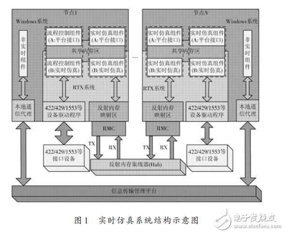 能够满足半实物仿真需求的RTX+反射内存网