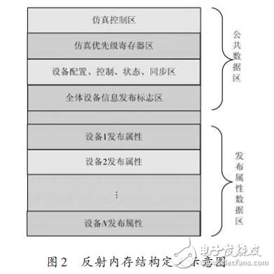 能够满足半实物仿真需求的RTX+反射内存网