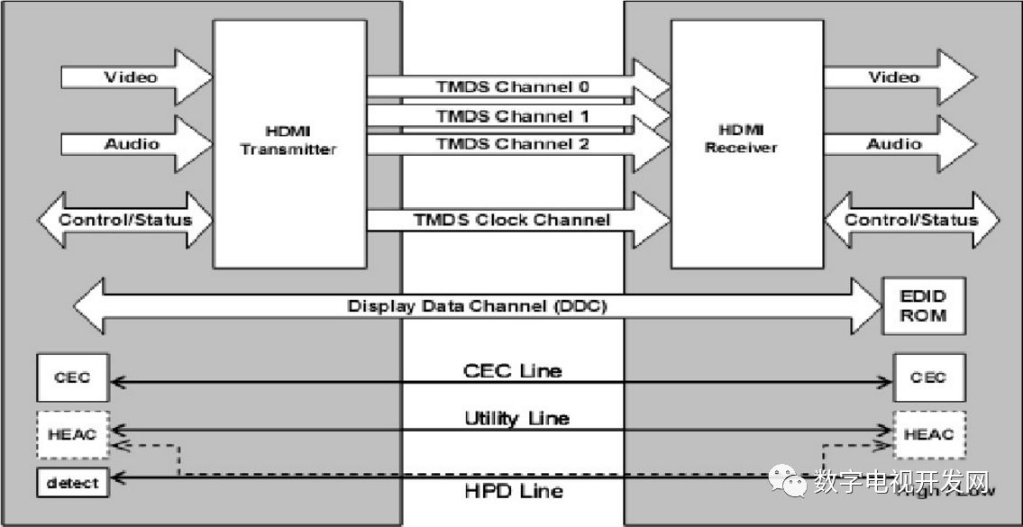 对HDMI 接口及CEC信号的简单解析