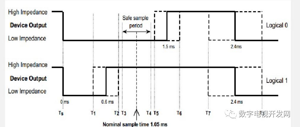 对HDMI 接口及CEC信号的简单解析