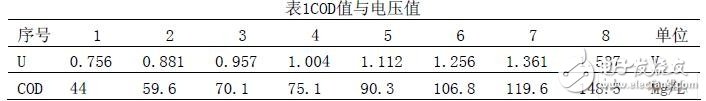 针对监测工业污水处理数据模拟量所设计的串行A/D转换