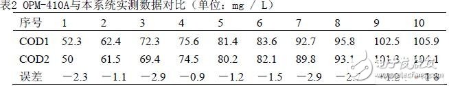 针对监测工业污水处理数据模拟量所设计的串行A/D转换