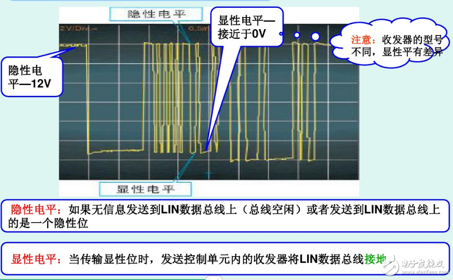 lin总线介绍_汽车lin总线波形详解