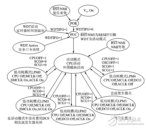 MSP430低功耗运行模式原理及应用