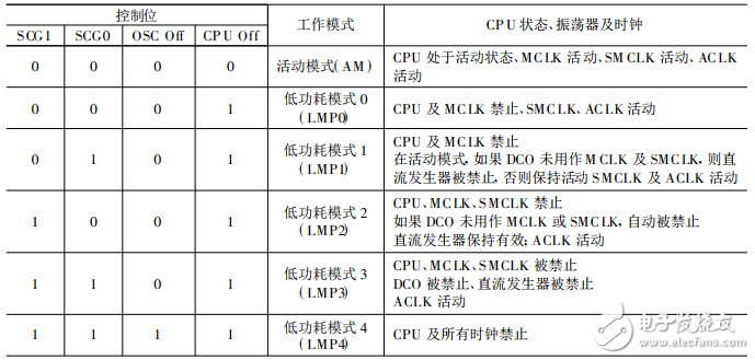 MSP430低功耗运行模式原理及应用