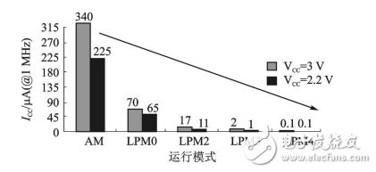 MSP430低功耗运行模式原理及应用