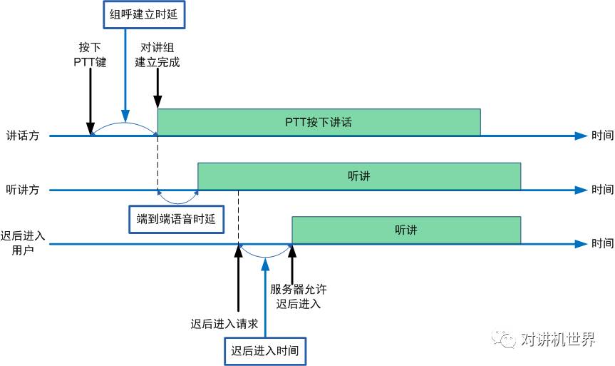 公网对讲相关的几个时延指标定义以及常用对讲机与集群对讲机之分